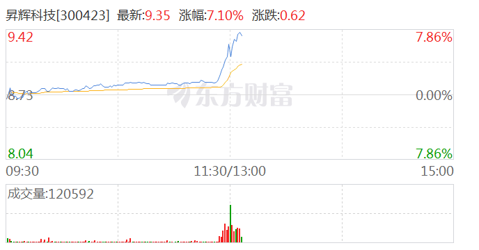 氢能源概念股午后异动拉升 昇辉科技涨超6%