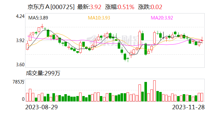 630亿元！京东方Ａ拟投建京东方第8.6代AMOLED生产线项目