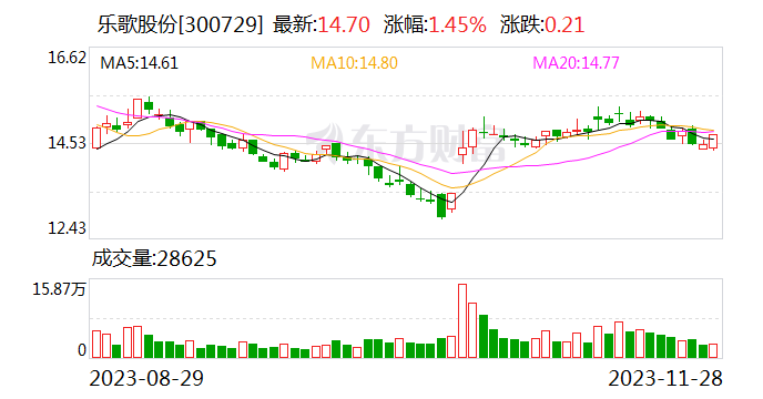 家居企业乐歌股份拟募资5亿加建美国海外仓 实控人自掏腰包超3000万
