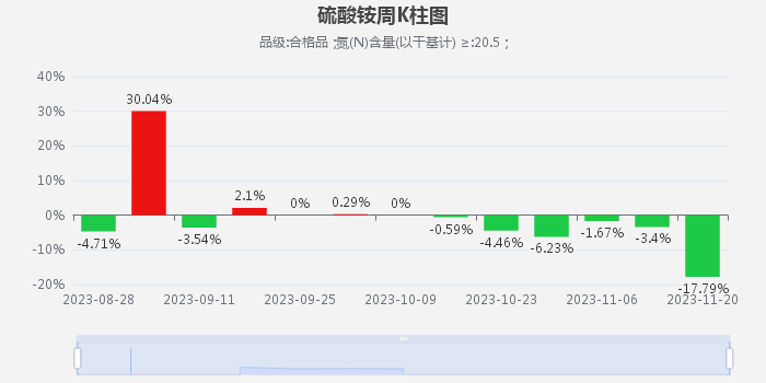 近期硫酸铵市场行情生意社：利空主导11月硫酸铵跌幅超30%（11.1-11.28）,第2张