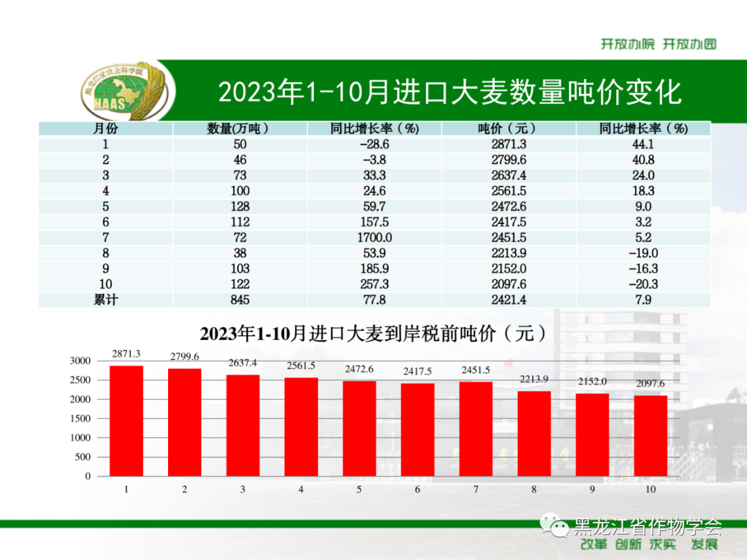 2021年中国进口粮食2023年1-10月我国进口粮食数量、吨价、主要来源国情况,来源：黑龙江省作物学会,第12张