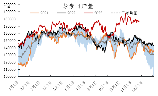 1月份尿素价格12月尿素月度报：跌宕起伏价格回归理性,第17张