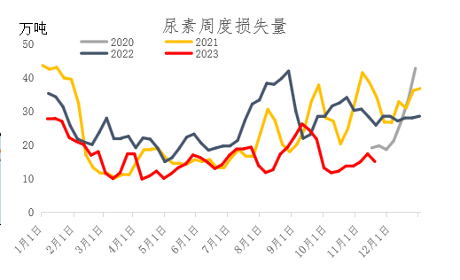 1月份尿素价格12月尿素月度报：跌宕起伏价格回归理性,第18张