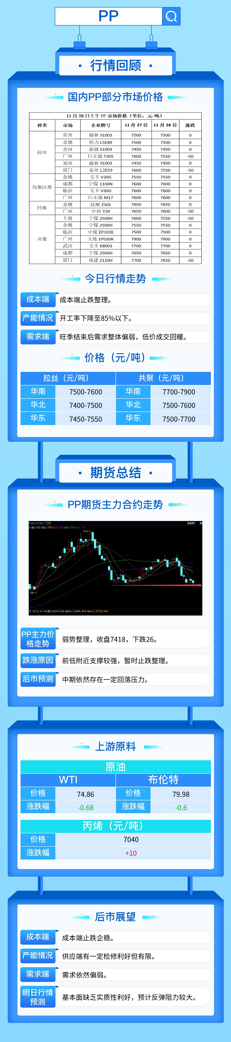 旺季结束后需求偏弱，塑市仍有下跌空间！