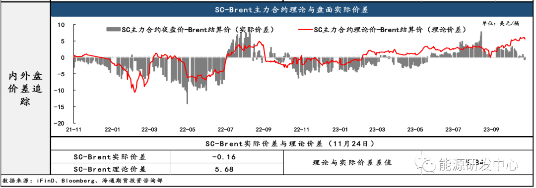 SC原油Contango结构难以缓解，与Brent价差依旧低位水平