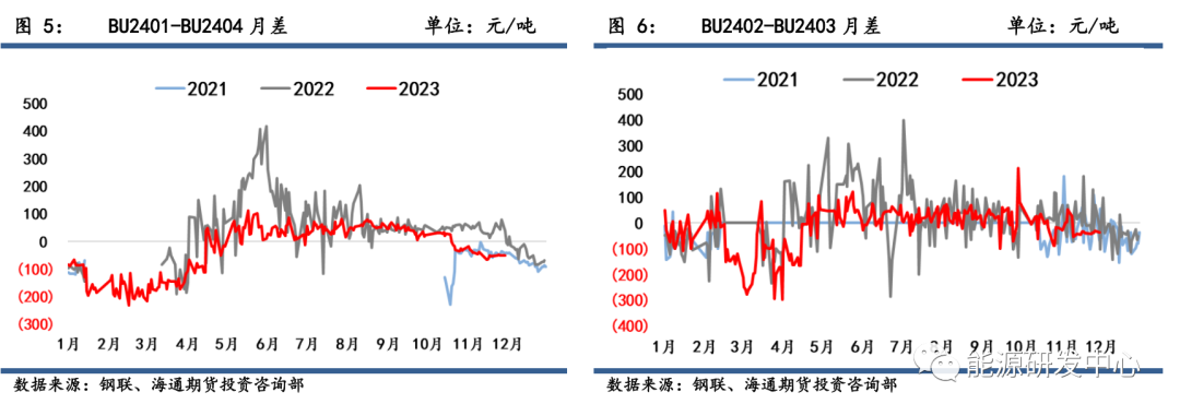 沥青期货介绍沥青期货价格微弱收涨，委油制裁松绑预期下把握远端BU-FU裂解差,第3张