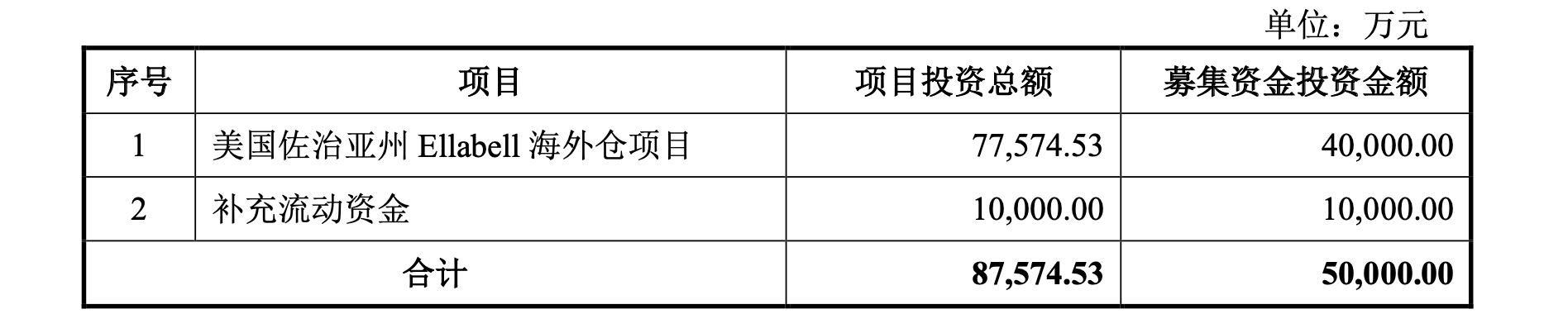 家居企业乐歌股份拟募资5亿加建美国海外仓 实控人自掏腰包超3000万