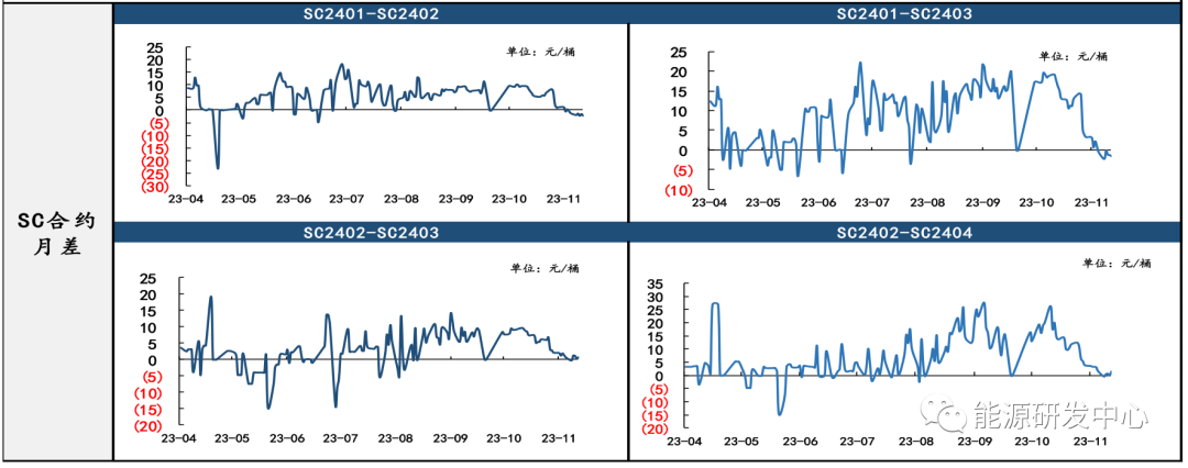SC原油Contango结构难以缓解，与Brent价差依旧低位水平