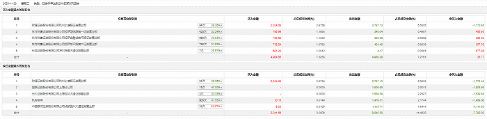 龙虎榜 | 惠威科技今日跌停 财通证券杭州上塘路证券营业部买入2024.68万元并卖出3797.13万元