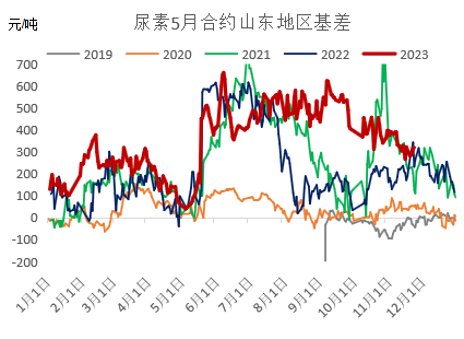 1月份尿素价格12月尿素月度报：跌宕起伏价格回归理性,第51张