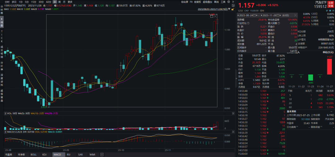 狂飙的汽车ETF（159512），滚滚向前