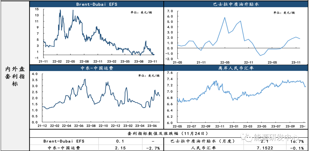 SC原油Contango结构难以缓解，与Brent价差依旧低位水平