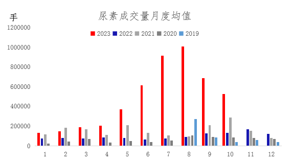 1月份尿素价格12月尿素月度报：跌宕起伏价格回归理性,第6张