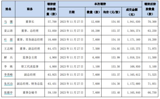 长春高新此次增持情况 来源:企业公告