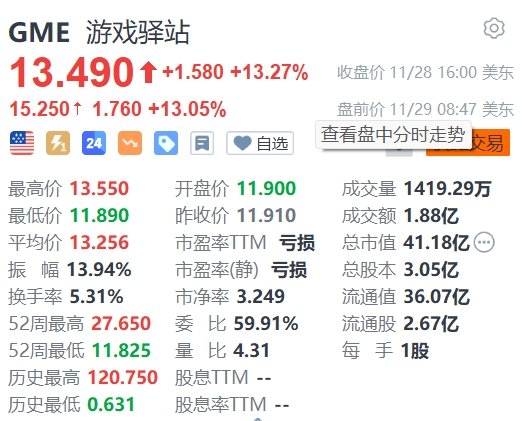 游戏驿站盘前涨超13% 交易员押注其股价将暴涨50%