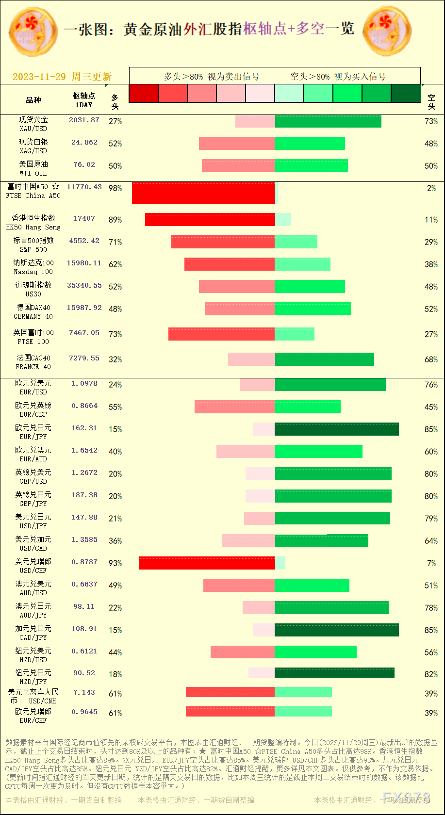 一张图:2023/11/29黄金原油外汇股指"枢纽点+多空占比"一览