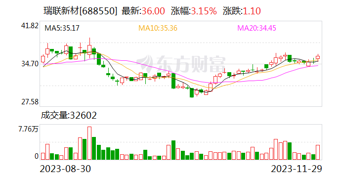 瑞联新材大宗交易成交200.19万元