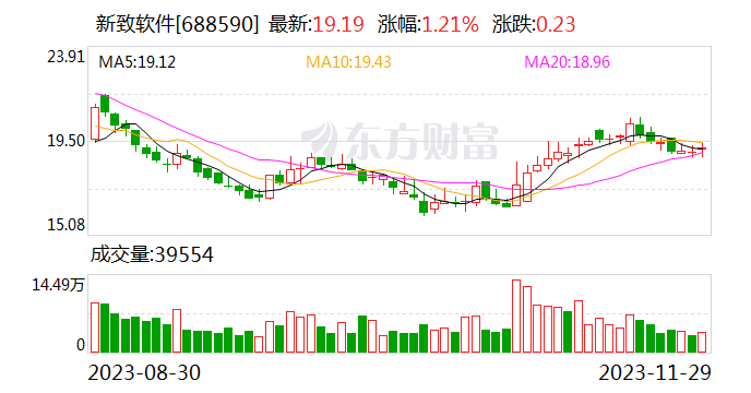 新致软件：7782.69万股限售股将于12月7日起解禁上市 占公司总股本的32.59%
