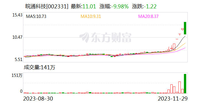 皖通科技上演天地板 成交额超16亿元