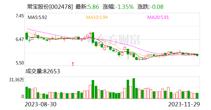 常宝股份大宗交易成交296.52万元