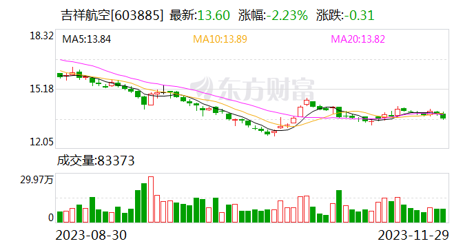 吉祥航空：拟1.43亿元收购九元航空3.05%股权