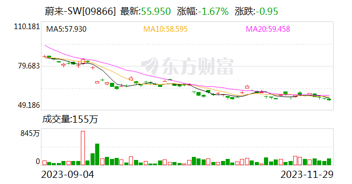 知情人士：江淮汽车为蔚来换电业务潜在合作伙伴