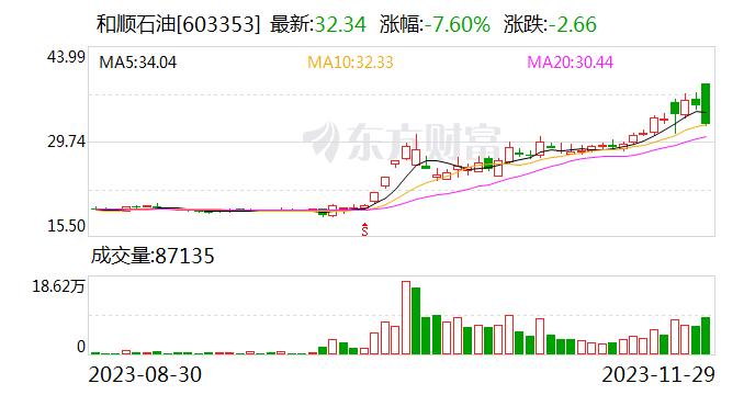 龙虎榜丨和顺石油今日跌7.6% 营业部席位合计净卖出1922.47万元