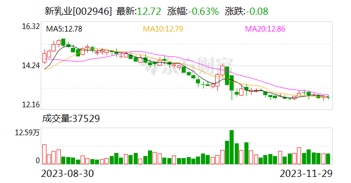新乳业拟出售重庆瀚虹45%股权,后者估值两年多缩水5500万