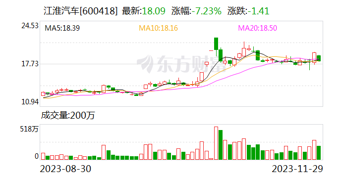 知情人士：江淮汽车为蔚来换电业务潜在合作伙伴