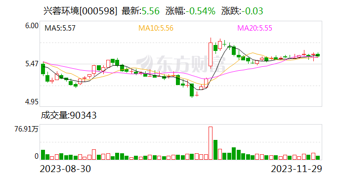 【调研快报】兴蓉环境接待泓德基金等多家机构调研