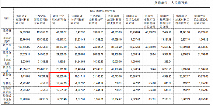 六氟磷酸锂龙头多氟多全年净利预降70% 筹划控股子公司分拆上市 股价创阶段新低