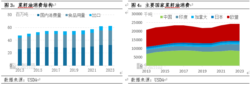 油脂需求仍有增长动能