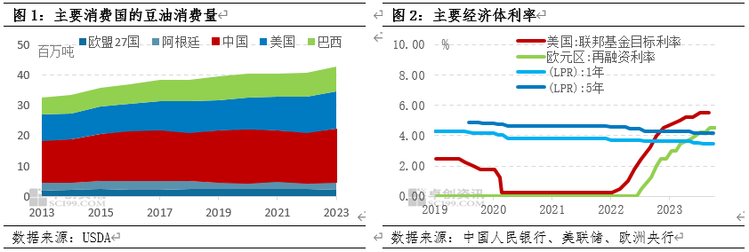 油脂需求仍有增长动能