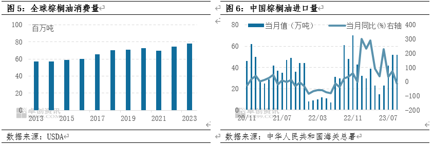 油脂需求仍有增长动能