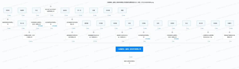 来源：九桓碳构（威海）新材料有限公司股权穿透图  