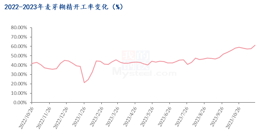 图2 2022-2023年麦芽糊精开工率变化