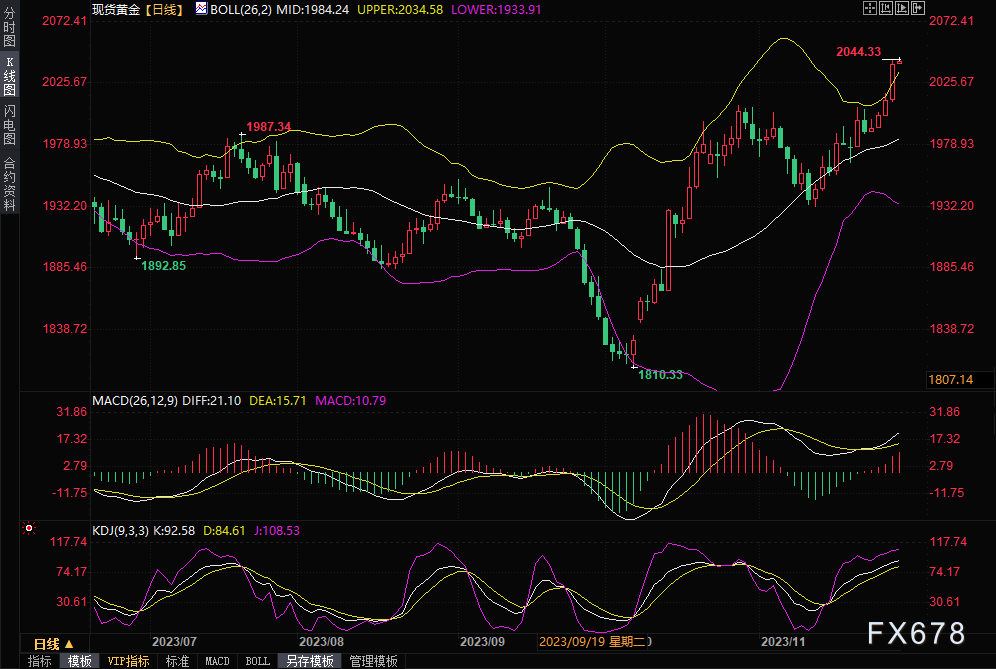 黄金交易提醒:美联储结束加息周期的押注增加,金价四连阳刷新逾半年高点
