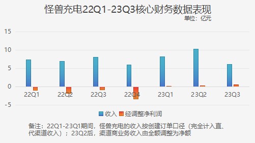 怪兽充电的长期主义生意经:规模与利润并重 运营效率提升
