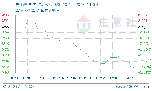 异丁醛价格7天走势生意社：震荡下跌11月份异丁醛价格下跌9.88%,第1张