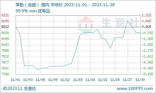 2021年苯酚价格走势生意社：11月国内苯酚市场涨跌互现,　　全国主要地区苯酚市场均价走势图,第1张