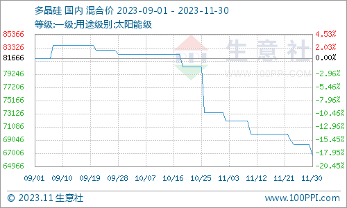 多晶硅价格上涨的真实情况生意社：供需矛盾难化解多晶硅延续跌势,第1张