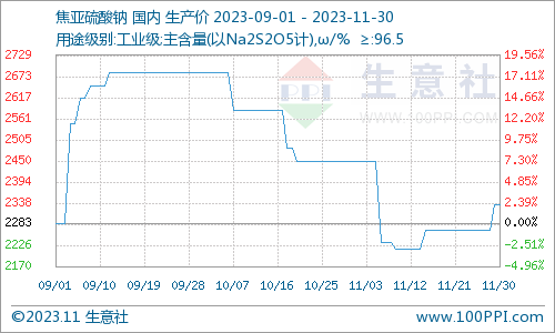 生意社焦亚硫酸钠市场行情生意社：11月焦亚硫酸钠价格止跌回升,第1张