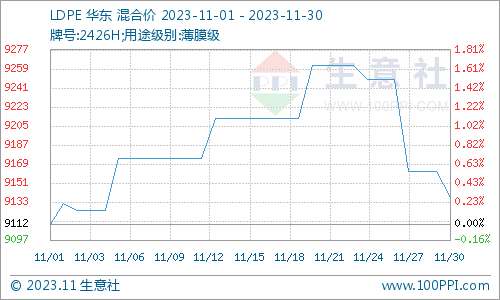 聚乙烯行情分析生意社：11月聚乙烯行情震荡偏弱,第2张