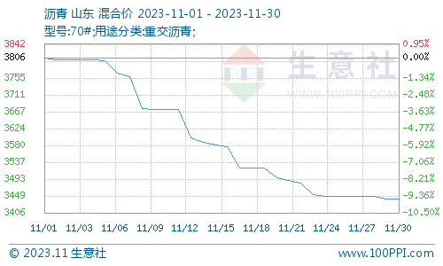 沥青行情分析生意社：11月国内沥青市场行情单边下行,第1张