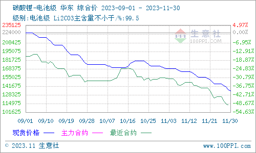 10月碳酸锂价格生意社：11月碳酸锂价格持续探底短期承压下行,第4张