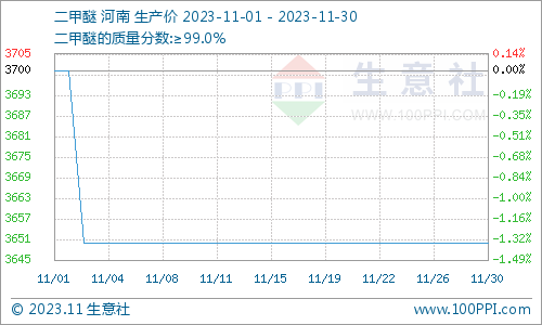 二甲醚走势生意社风向标生意社：11月二甲醚市场跌后维稳,第1张