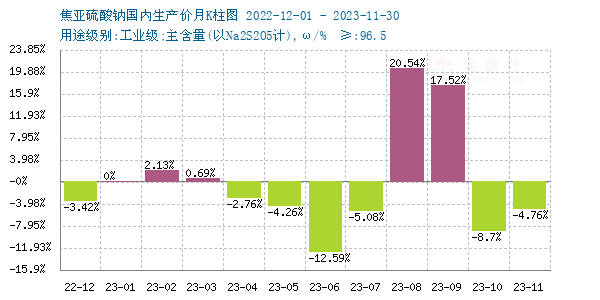 生意社焦亚硫酸钠市场行情生意社：11月焦亚硫酸钠价格止跌回升,第2张