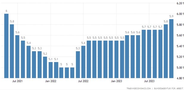 (德国失业率,来源:德国联邦劳动局、tradingeconomics)