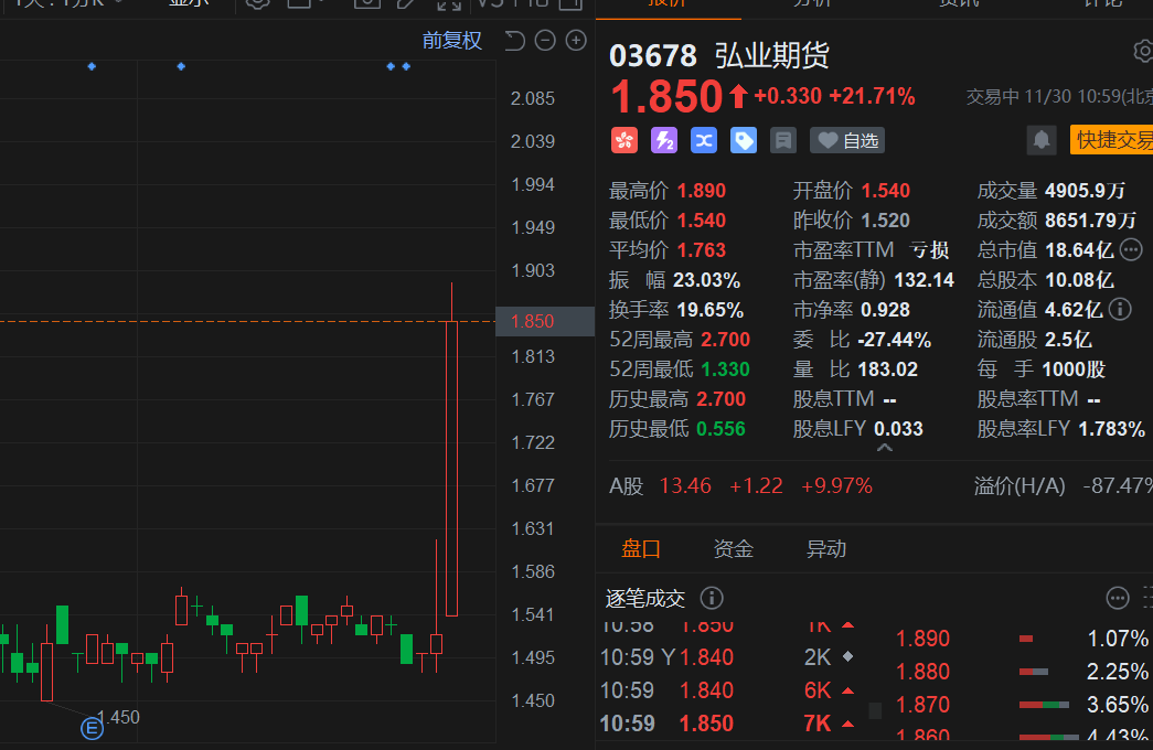 港股异动丨弘业期货AH股大涨 H股涨超24% A股此前封涨停