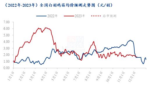 白羽肉鸡育雏期的重要性Mysteel解读：白羽肉鸡种蛋停孵不停交易，白羽鸡苗仍有下滑趋势？,数据来源：钢联数据,第3张